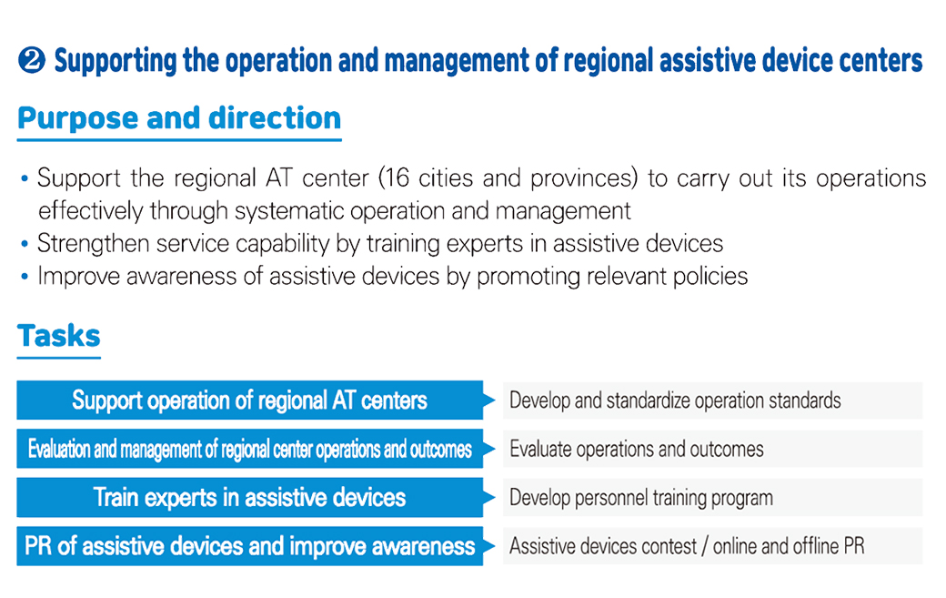  Supporting the operation and management of regional assistive technology centers
<Purpose and direction>
- Supporting the regional AT center (16 cities and provinces) to carry out its operations effectively through systematic operation and management
- Strengthen service capability by training experts in assistive devices
- Improve awareness of assistive devices by promoting relevant policies
<Tasks>
- Support operation of regional AT centers
   Develop and standardize operation standards
- Evaluation and management of regional center operations and outcomes
   Evaluate operations and outcomes
- Train experts in assistive technology/devices
   Develop personnel training program
- PR of assistive technology/devices and improve awareness
   Assistive technology/devices contest(Photo/UCC etc.) / online and offline PR