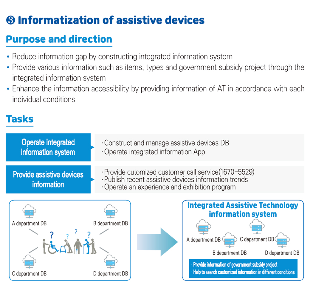  Informatization of assistive devices
<Purpose and direction>
- Reduce information gap by constructing integrated information system
- Provide various information such as items, types and government subsidy project through the integrated information system
- Enhance the information accessibility by providing information of AT accordance with each individual conditions
<Tasks>
- Operate integrated information system 
   Construct and manage assistive devices DB
   Operate integrated information App
- Provide assistive devices information
   Provide customized customer call service(1670-5529)
   Publish recent assistive devices information trends
   Operate an experience and exhibition program
- Integrated Assistive Technology information system
   Provide information of government subsidy project
   Help to search customized information in different conditions
