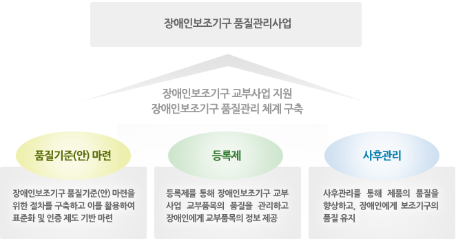 Àå¾ÖÀκ¸Á¶±â±¸ ǰÁú°ü¸®»ç¾÷Àº Àå¾ÖÀκ¸Á¶±â±¸ ±³ºÎ»ç¾÷ Áö¿ø, Àå¾ÖÀÎ º¸Á¶±â±¸ ǰÁú°ü¸®Ã¼°è±¸ÃàÀ» À§ÇØ Ã¹Â°, Àå¾ÖÀκ¸Á¶±â±¸ ǰÁú±âÁØ(¾È)¸¶·ÃÀ» À§ÇÑ ÀýÂ÷¸¦ ±¸ÃàÇϰí À̸¦ ÇÒ¿ëÇÏ¿© Ç¥ÁØÈ ¹× ÀÎÁõÁ¦µµ ±â¹ÝÀ» ¸¶·ÃÇϰí, µÑ°, µî·ÏÁ¦¸¦ ÅëÇØ Àå¾ÖÀκ¸Á¶±â±¸ ±³ºÎ»ç¾÷ ±³ºÎǰ¸ñÀÇ Ç°ÁúÀ» °ü¸®Çϰí Àå¾ÖÀο¡°Ô ±³ºÎǰ¸ñÀÇ Á¤º¸¸¦ Á¦°øÇϸç, ¼Â°, »çÈİü¸®¸¦ ÅëÇØ Á¦Ç°ÀÇ Ç°ÁúÀ» Çâ»óÇϰí, Àå¾ÖÀο¡°Ô º¸Á¶±â±¸ÀÇ Ç°ÁúÀ» À¯Áö